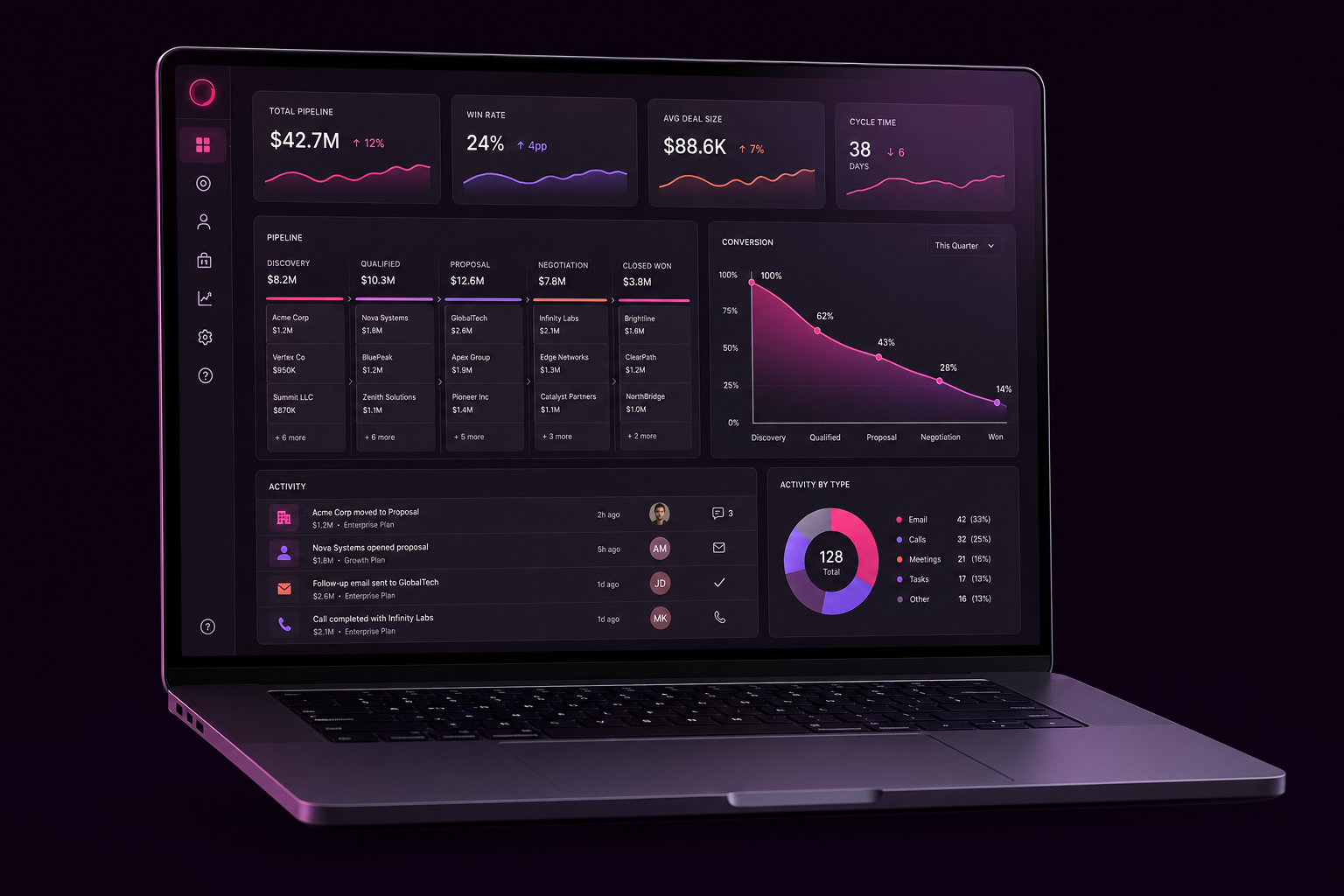 Mockup de un dashboard comercial B2B con pipeline, conversión y actividad de ventas